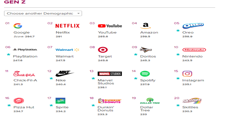 榜单经济：2019年最受美国市场喜爱的品牌