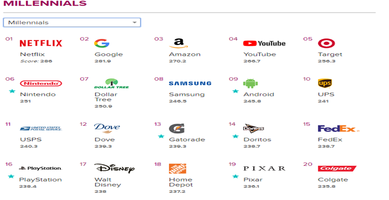 榜单经济：2019年最受美国市场喜爱的品牌