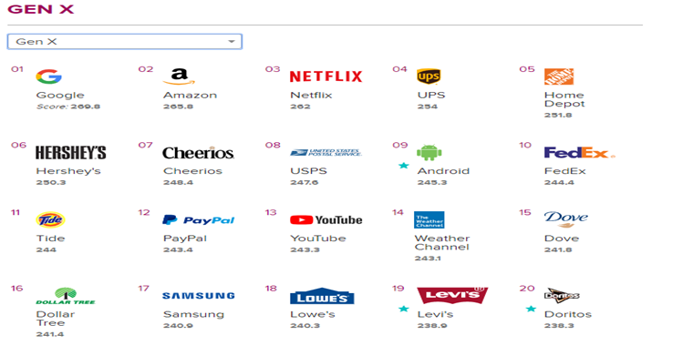 榜单经济：2019年最受美国市场喜爱的品牌