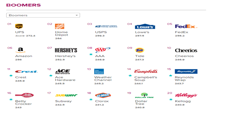榜单经济：2019年最受美国市场喜爱的品牌