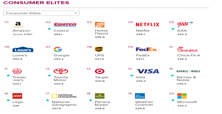 榜单经济：2019年最受美国市场喜爱的品牌