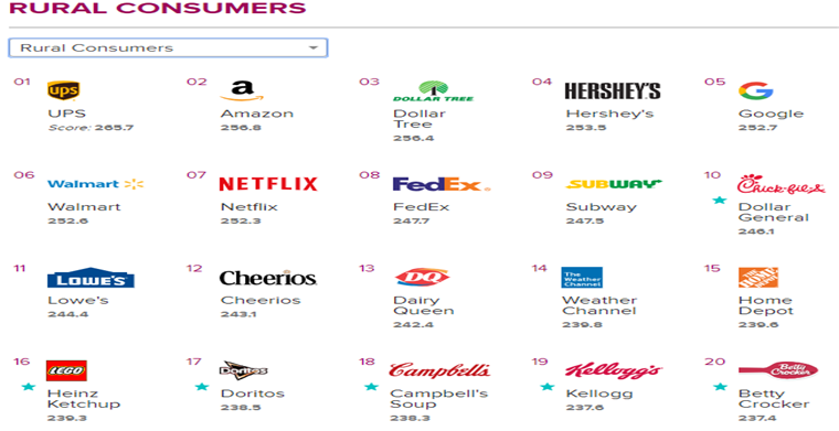 榜单经济：2019年最受美国市场喜爱的品牌