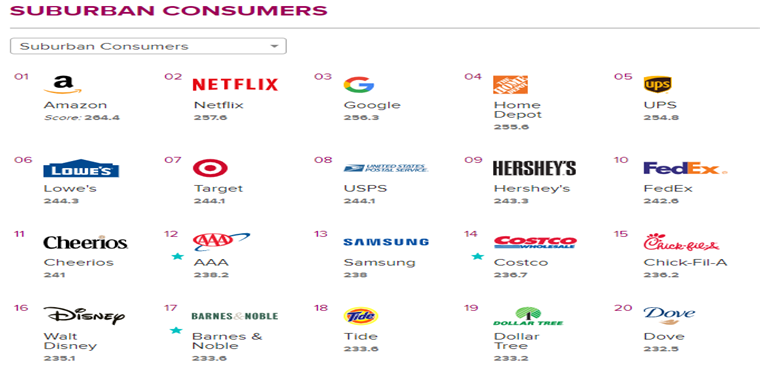 榜单经济：2019年最受美国市场喜爱的品牌