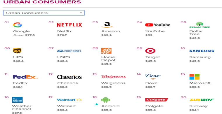 榜单经济：2019年最受美国市场喜爱的品牌