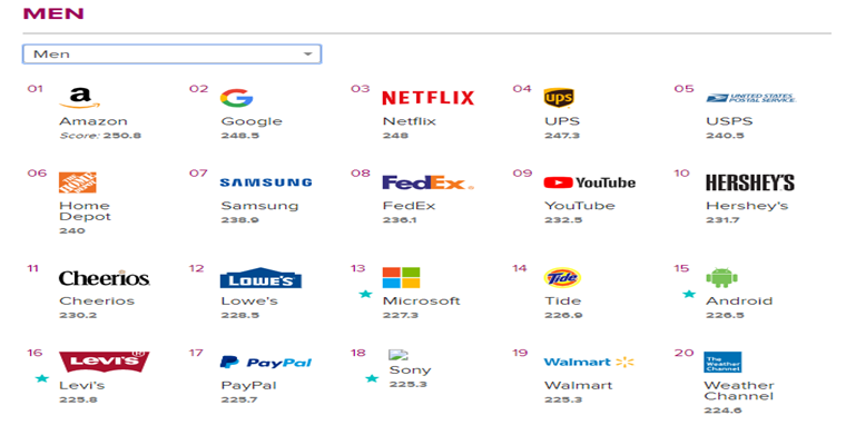 榜单经济：2019年最受美国市场喜爱的品牌