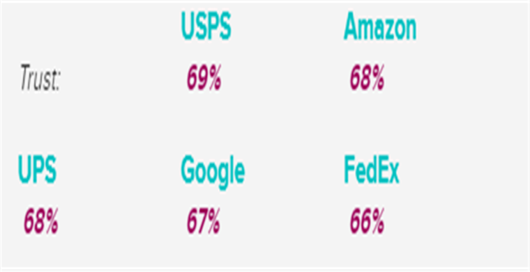 榜单经济：2019年最受美国市场喜爱的品牌