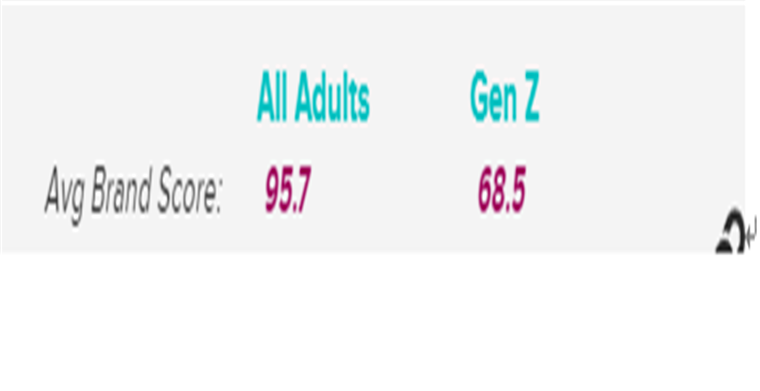 榜单经济：2019年最受美国市场喜爱的品牌