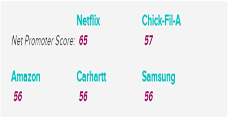 榜单经济：2019年最受美国市场喜爱的品牌