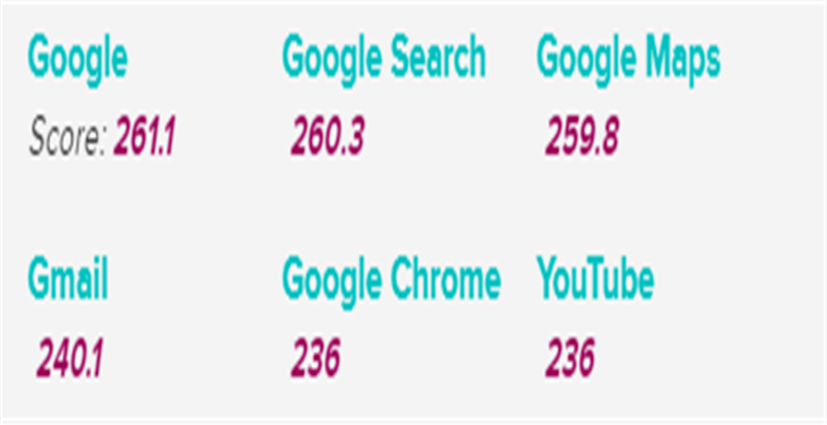 榜单经济：2019年最受美国市场喜爱的品牌
