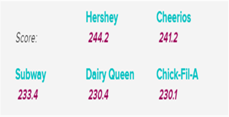 榜单经济：2019年最受美国市场喜爱的品牌