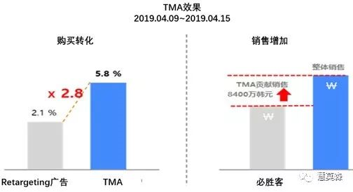 成功案例：营销自动化TMA-必胜客