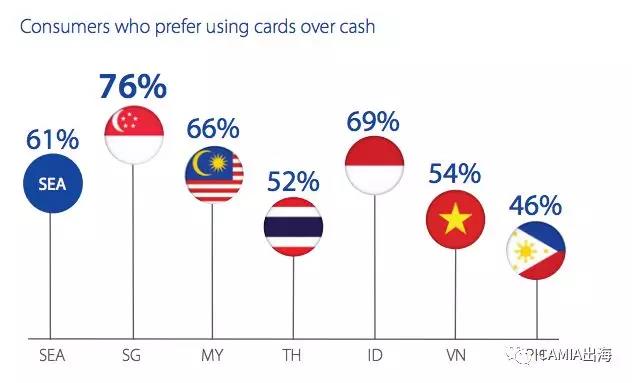 比起現金支付，近50％的新加坡人更喜歡無現支付