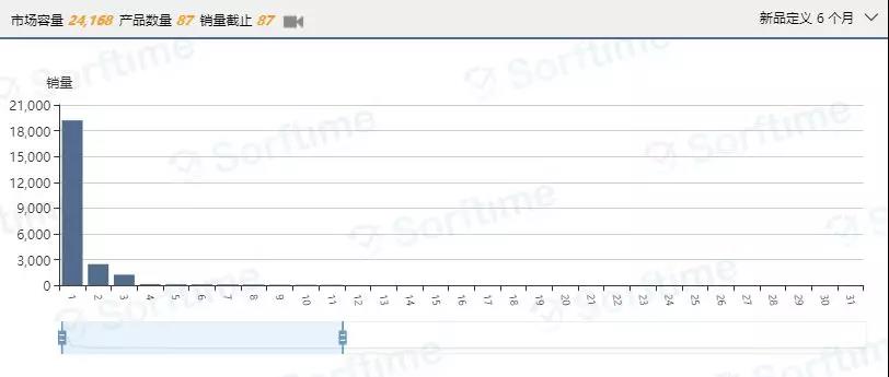 测一测你的选品能力，答错这道题的卖家选品能力不及格