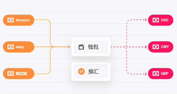 三人成团，必有Airwallex跨境收款0费率！再送40美元起奖励金！