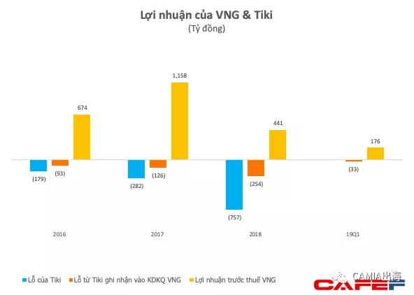 越南电商Tiki与Lazada、Shopee争夺市场份额中造成巨大损失