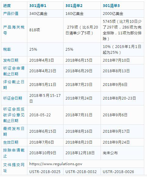 中美贸易战进展：已有中国企业将产品移出2000亿美元征税清单
