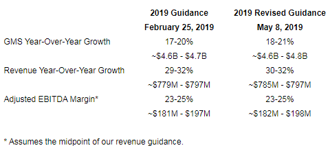 Etsy发布2019年Q1财报：总营收同比大增40.1%，达到1.693亿美元