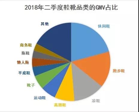 鞋靴的旺季到了！wish平台该怎么继续200%的高增长？