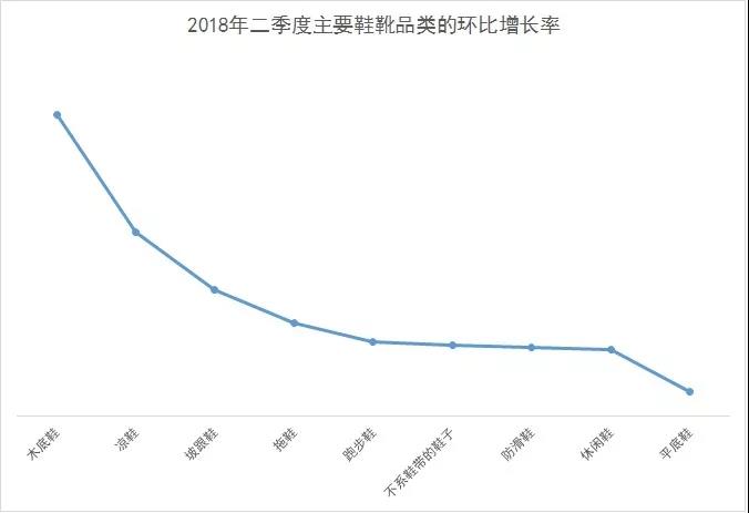 鞋靴的旺季到了！wish平台该怎么继续200%的高增长？
