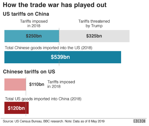 2000亿美元关税真的来了！5张图速读中美贸易局势