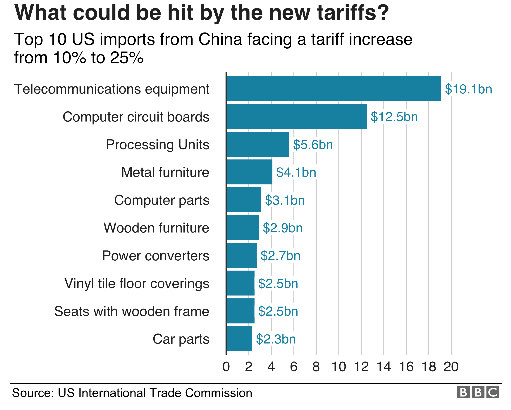 2000亿美元关税真的来了！5张图速读中美贸易局势