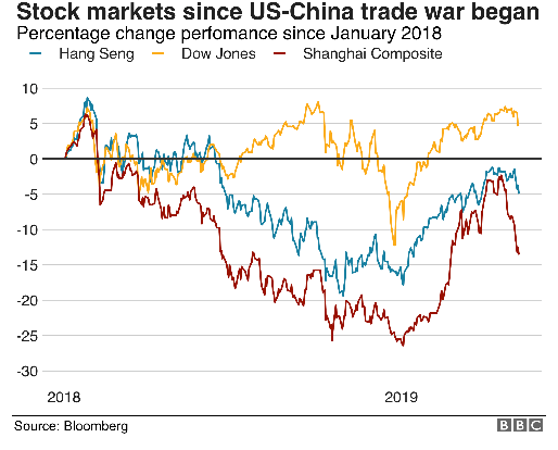 2000亿美元关税真的来了！5张图速读中美贸易局势