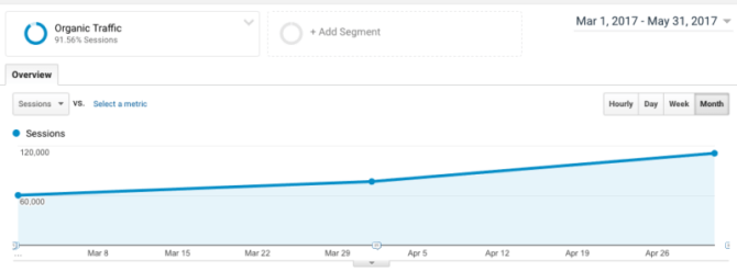 Daniel案例分析 | 独立站如何通过SEO从0做到月流量10万+