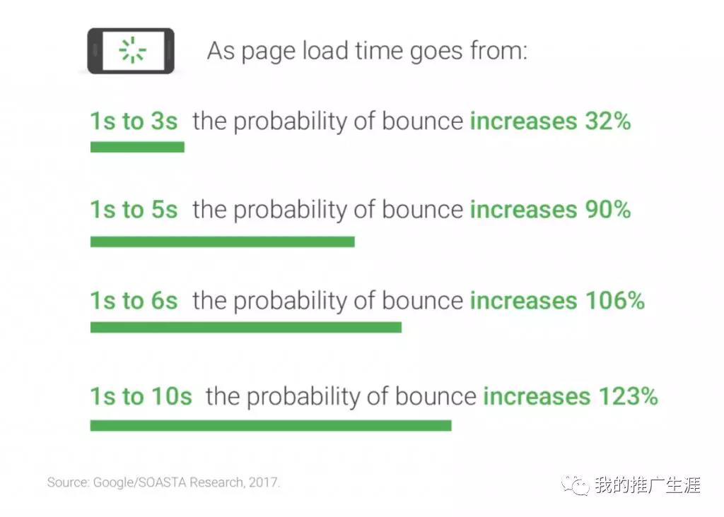 4个方法加快shopify店铺访问速度，获取更多转化