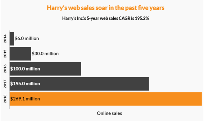 美国护理品牌Edgewell以13.7亿美金收购剃须刀品牌Harry&acutes