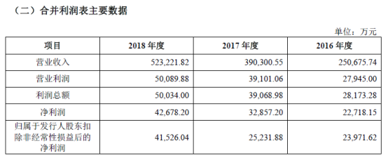 發布招股書，發行A股普通股票近4,100萬股，安克創新登陸創業板再進一步
