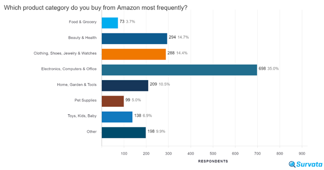 亚马逊宠物用品终极指南