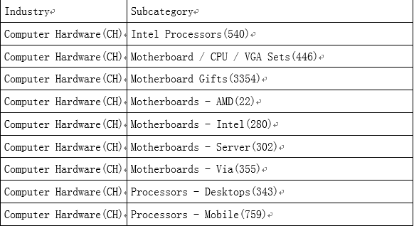 ​5分钟教你创建新蛋商品类目