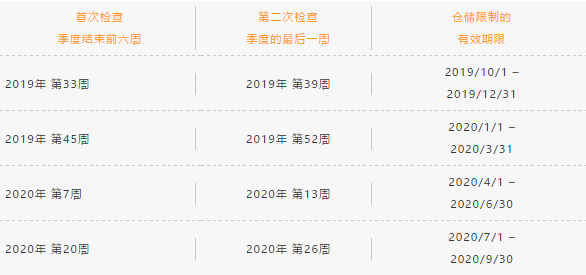 无限使用亚马逊欧洲库存！全新FBA仓储容量政策上线！