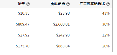 教您轻松解读亚马逊广告数据背后的秘密