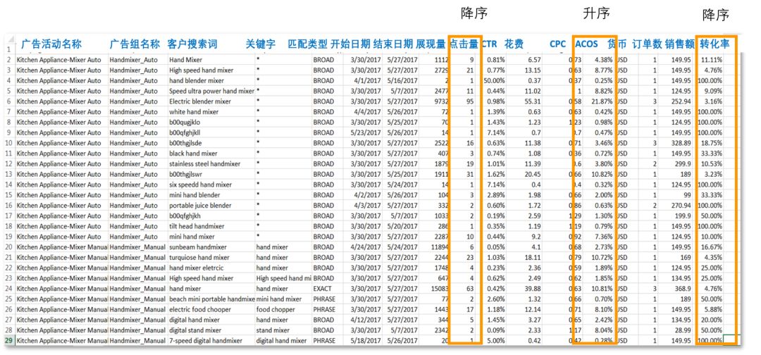 备战Prime Day | 亚马逊广告报告分析大揭秘