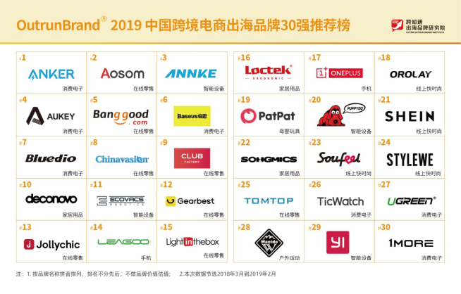 跨知通出海品牌研究院发布《OutrunBrand 2019中国跨境出海电商品牌30强》报告