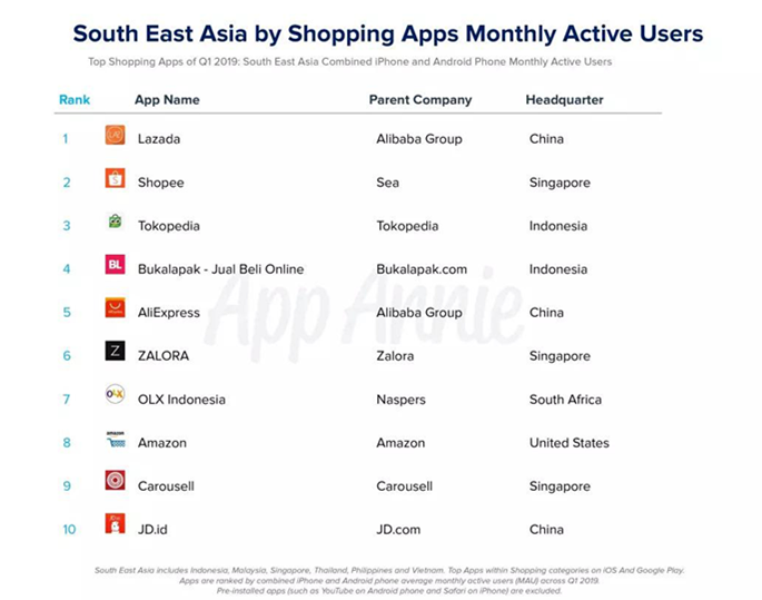 2019年Q1东南亚电商市场战况：Lazada和Shopee并驾齐驱，龙头地位难撼动