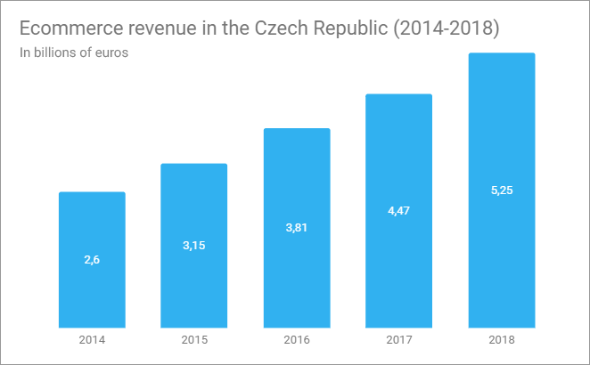  2018年电商市场价值52.5亿欧元，这个中欧市场不容小觑……