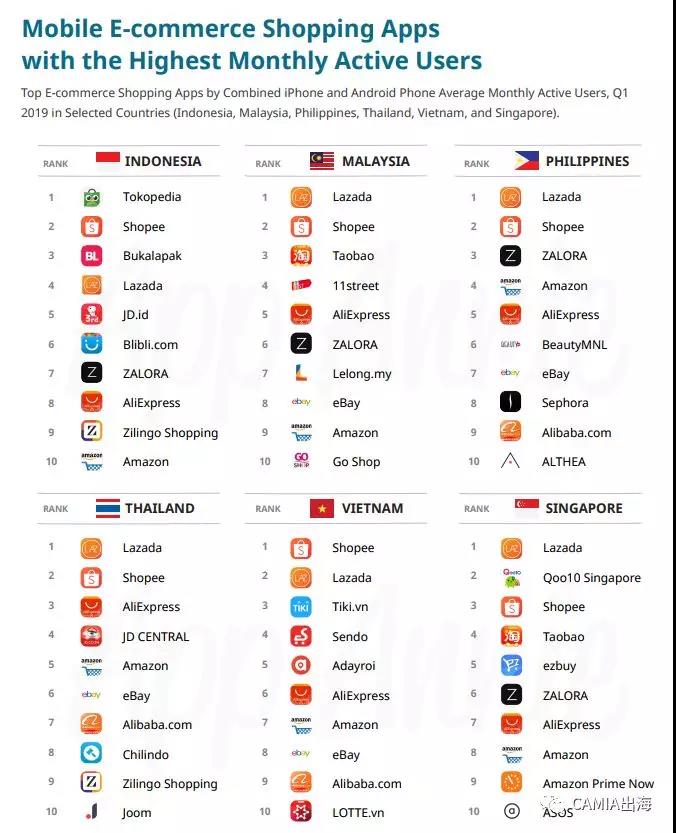 2019年Q1东南亚TOP电商排行榜出炉