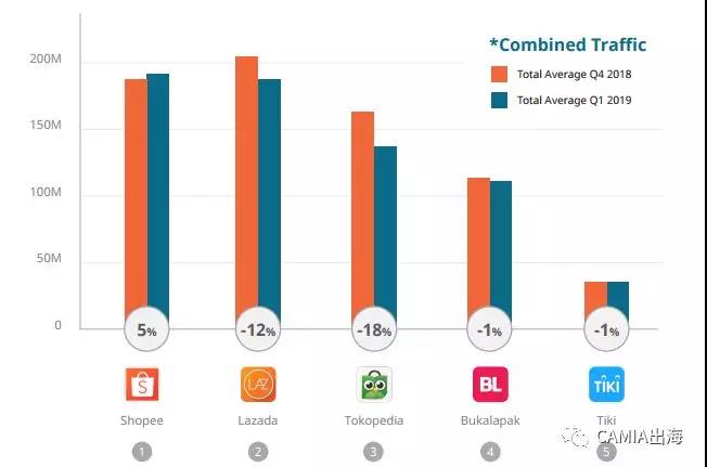 2019年Q1东南亚TOP电商排行榜出炉