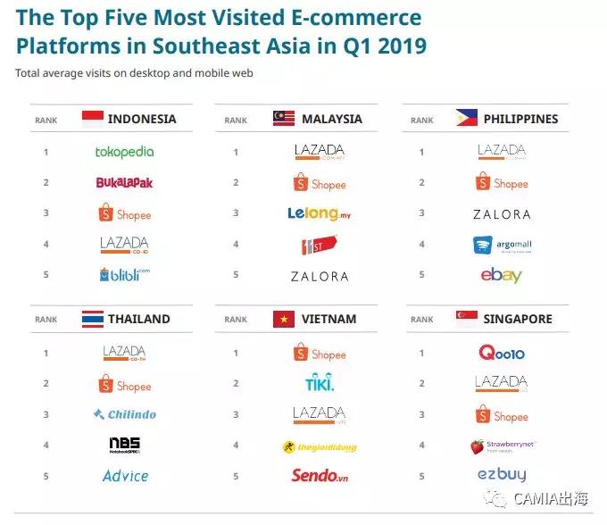 2019年Q1东南亚TOP电商排行榜出炉