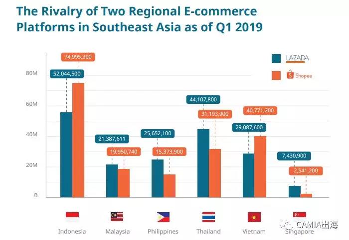 2019年Q1东南亚TOP电商排行榜出炉