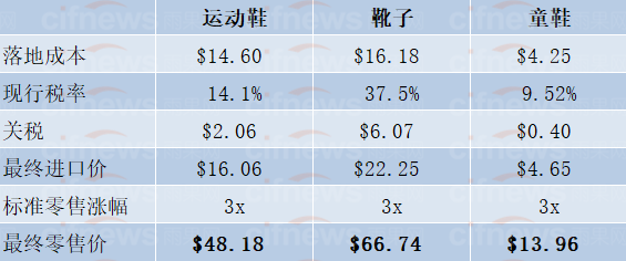 1年多花70亿美元!中美贸善战下美国人买进鞋本钱父亲父亲加以剧 1年多花70亿美元!中美贸善战下美国人买进鞋本钱父亲父亲加以剧