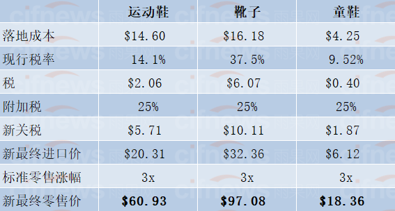 1年多花70亿美元!中美贸易战下美国人买鞋成本大大加剧 1年多花70亿美元!中美贸易战下美国人买鞋成本大大加剧