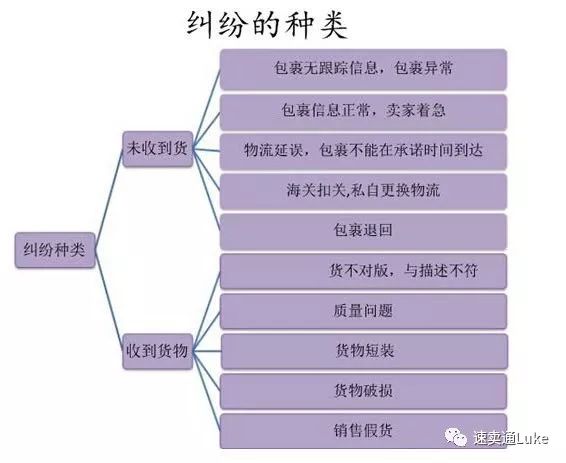 速卖通新手如何处理买家纠纷？处理纠纷的方法有哪些？