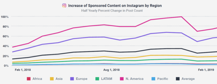 报告解析Instagram微网红的营销影响力