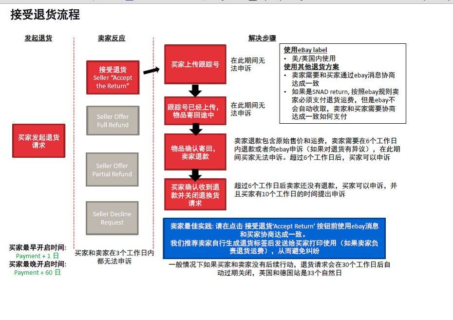 eBay卖家注意！遭遇买家投诉，这种方法可以有效处理