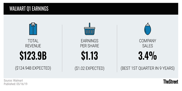 沃尔玛发布Q1财报：电商收入劲增37%，关税迫使提升产品售价