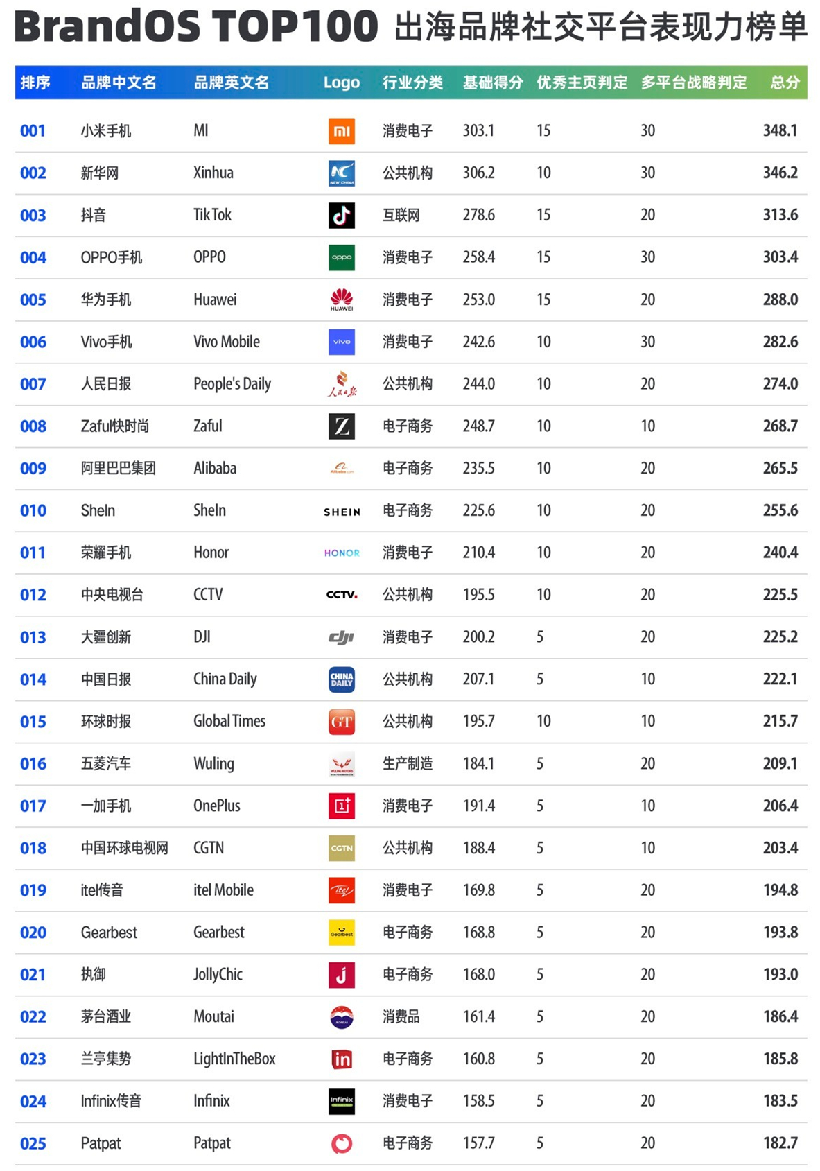 【重磅】BrandOS TOP 100出海品牌社交平台表现力榜单 | Morketing&OneSight发布