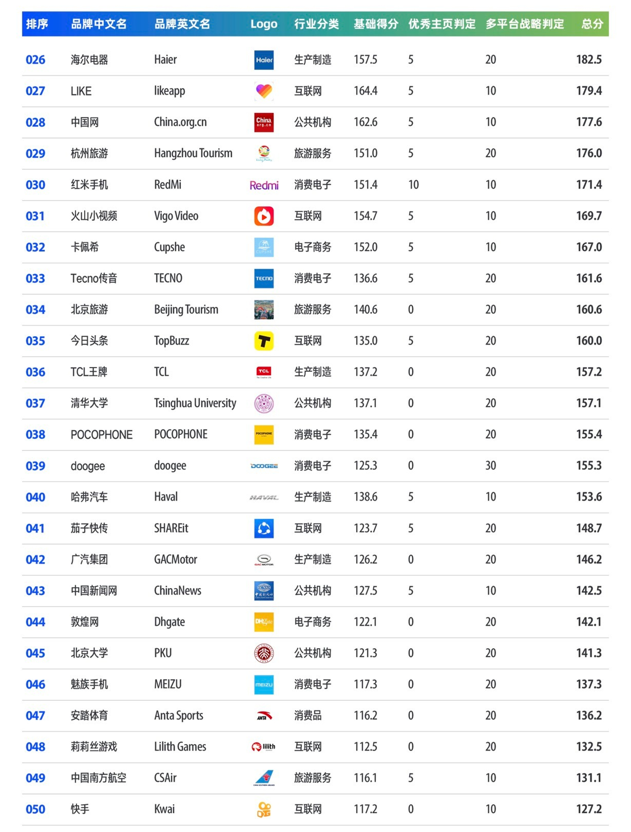 【重磅】BrandOS TOP 100出海品牌社交平台表现力榜单 | Morketing&OneSight发布